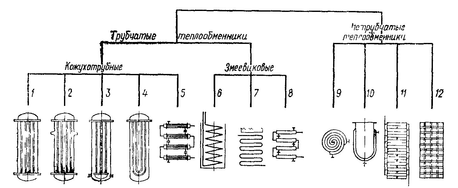 Технологическое оборудование отрасли (2 часть) - § 1.1 Классификация  теплообменных аппаратов